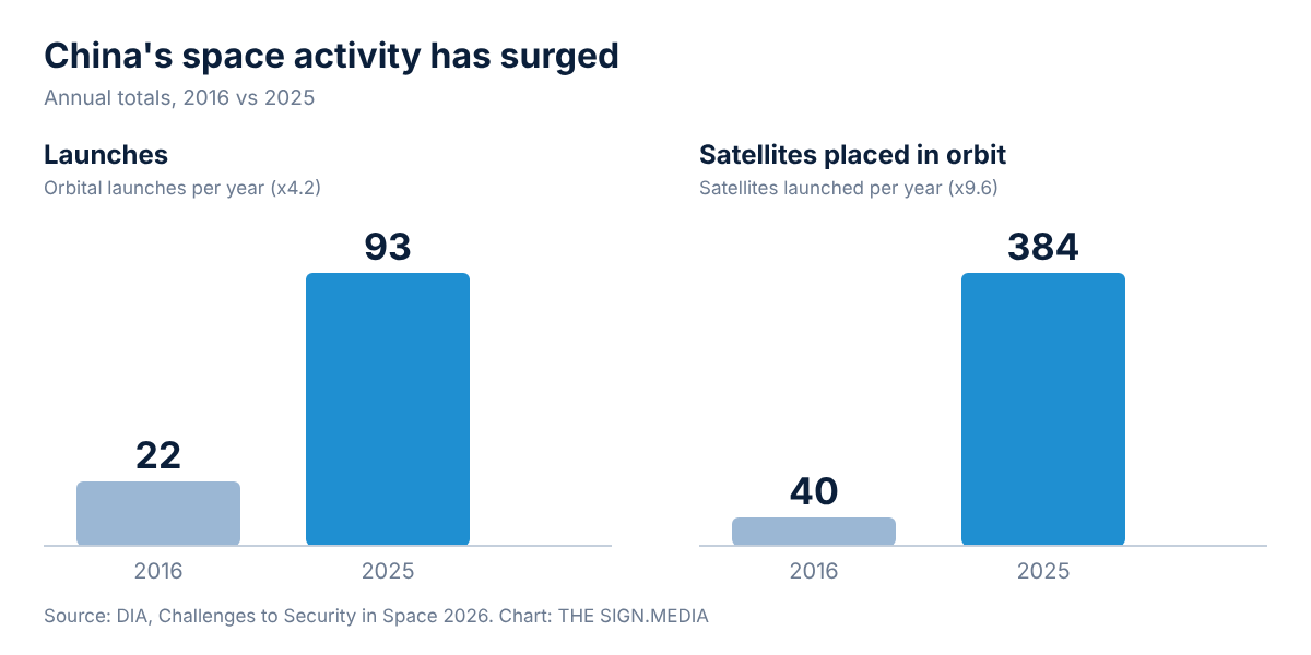 Figure 2. China's annual launches rose from 22 to 93, and satellites placed in orbit from 40 to 384, between 2016 and 2025. Source: DIA, Challenges to Security in Space 2026; chart by THE SIGN.MEDIA.