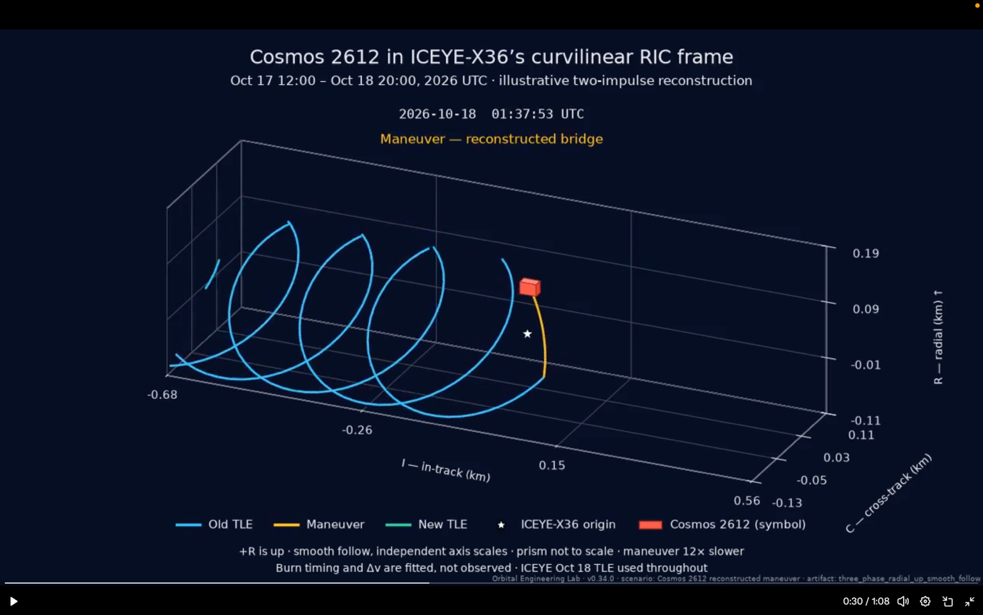 Russian Cosmos 2612 maneuvering around U.S.-Finnish ICEYE X-36. Picture credit: Adam Cohen (links to the X posts below).