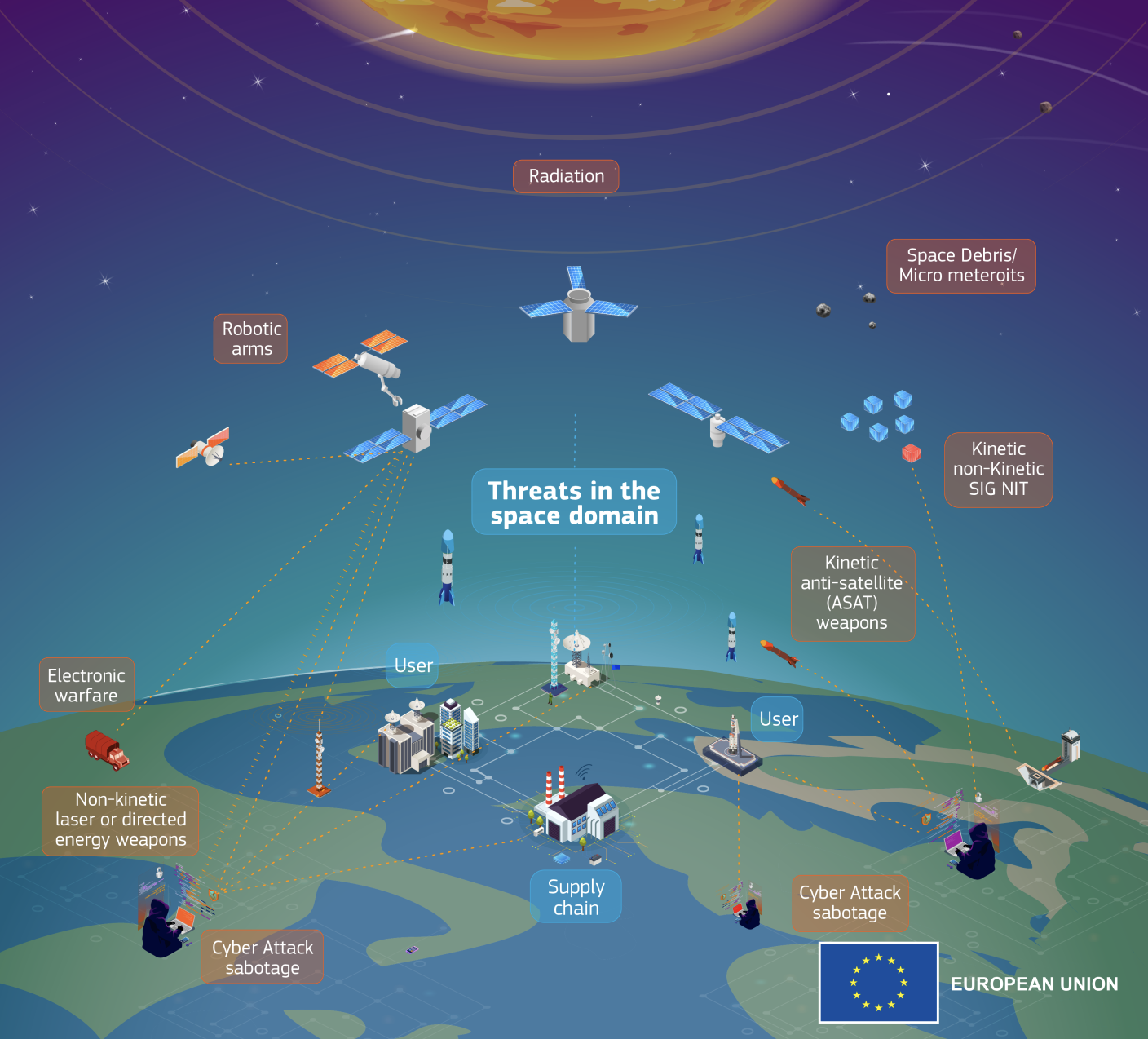‘Threats in the space domain’ as seen by the European Union. Credit: EU.