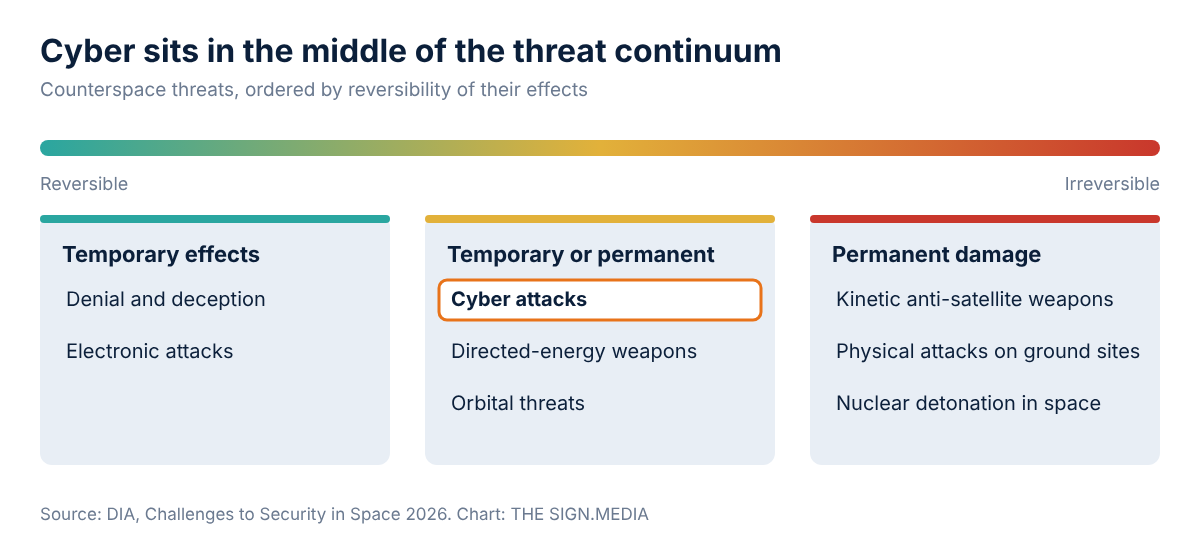 Figure 1. DIA orders counterspace threats by how reversible their effects are. Cyber attacks fall in the middle group, with temporary or permanent effects. Source: DIA, Challenges to Security in Space 2026; chart by THE SIGN.MEDIA.