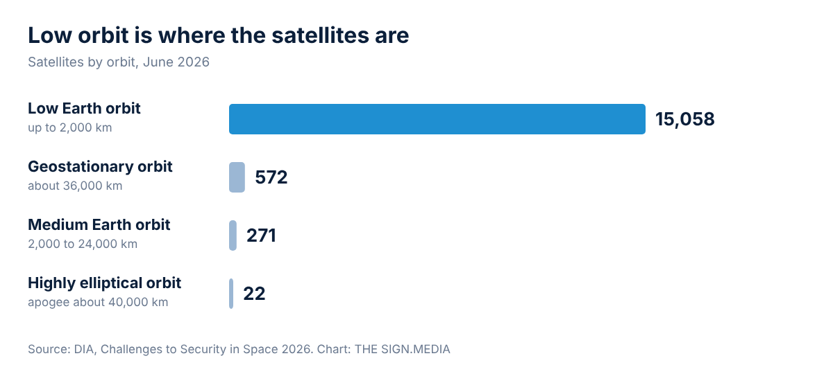Figure 3. Satellites by orbit, June 2026: low Earth orbit holds 15,058 of the roughly 15,900 counted. Source: DIA, Challenges to Security in Space 2026; chart by THE SIGN.MEDIA.